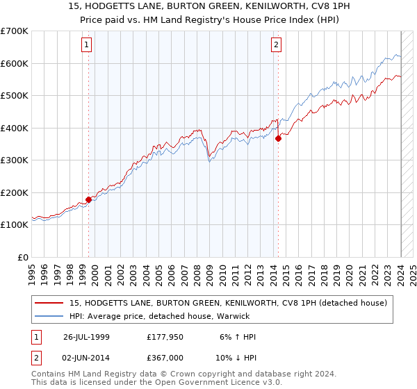 15, HODGETTS LANE, BURTON GREEN, KENILWORTH, CV8 1PH: Price paid vs HM Land Registry's House Price Index