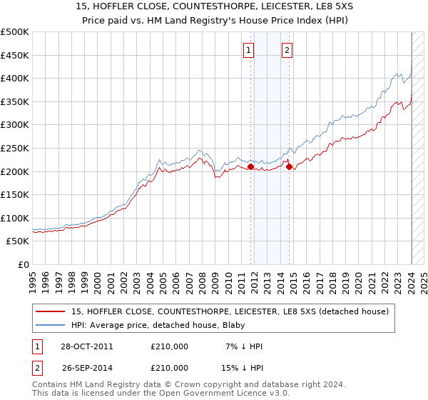 15, HOFFLER CLOSE, COUNTESTHORPE, LEICESTER, LE8 5XS: Price paid vs HM Land Registry's House Price Index