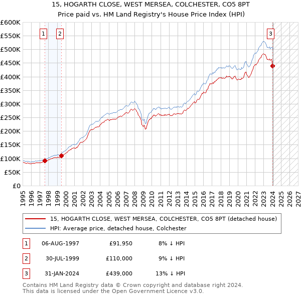 15, HOGARTH CLOSE, WEST MERSEA, COLCHESTER, CO5 8PT: Price paid vs HM Land Registry's House Price Index
