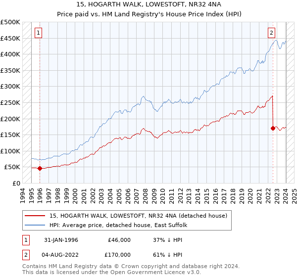 15, HOGARTH WALK, LOWESTOFT, NR32 4NA: Price paid vs HM Land Registry's House Price Index