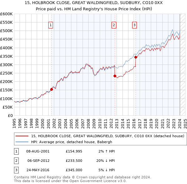 15, HOLBROOK CLOSE, GREAT WALDINGFIELD, SUDBURY, CO10 0XX: Price paid vs HM Land Registry's House Price Index