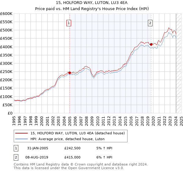 15, HOLFORD WAY, LUTON, LU3 4EA: Price paid vs HM Land Registry's House Price Index