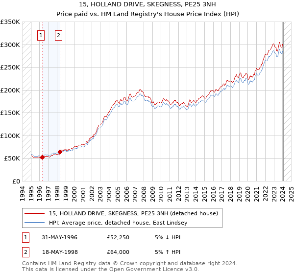 15, HOLLAND DRIVE, SKEGNESS, PE25 3NH: Price paid vs HM Land Registry's House Price Index