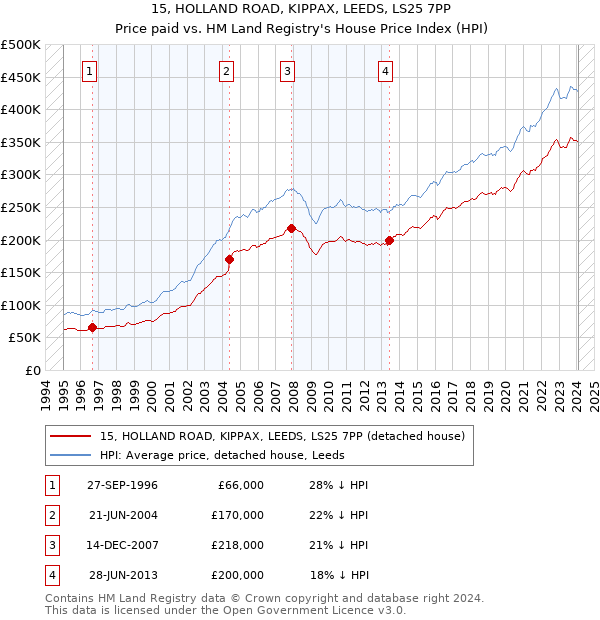 15, HOLLAND ROAD, KIPPAX, LEEDS, LS25 7PP: Price paid vs HM Land Registry's House Price Index