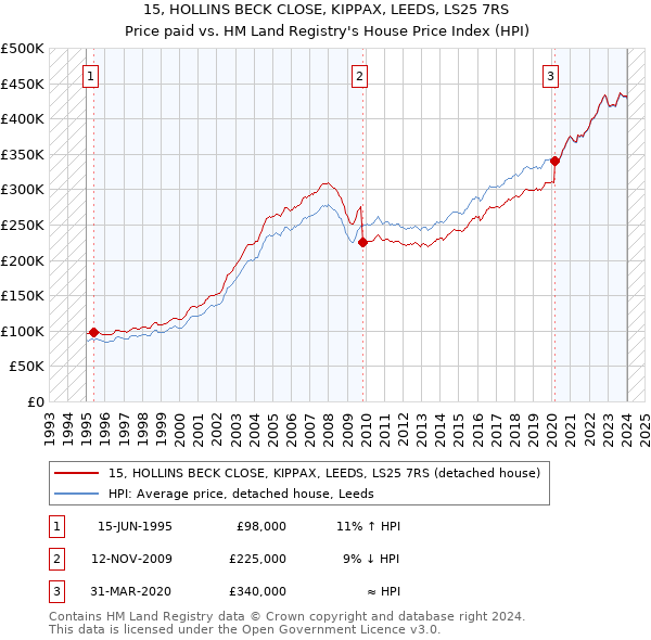 15, HOLLINS BECK CLOSE, KIPPAX, LEEDS, LS25 7RS: Price paid vs HM Land Registry's House Price Index