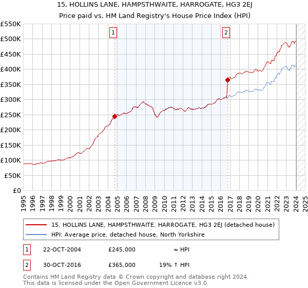 15, HOLLINS LANE, HAMPSTHWAITE, HARROGATE, HG3 2EJ: Price paid vs HM Land Registry's House Price Index