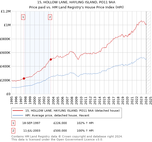15, HOLLOW LANE, HAYLING ISLAND, PO11 9AA: Price paid vs HM Land Registry's House Price Index