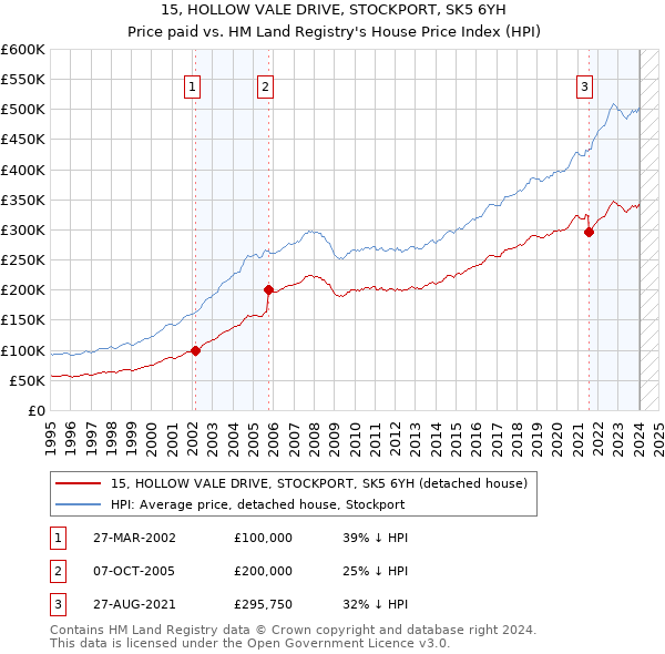 15, HOLLOW VALE DRIVE, STOCKPORT, SK5 6YH: Price paid vs HM Land Registry's House Price Index