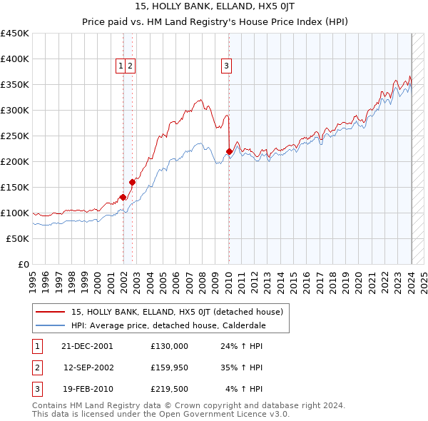 15, HOLLY BANK, ELLAND, HX5 0JT: Price paid vs HM Land Registry's House Price Index