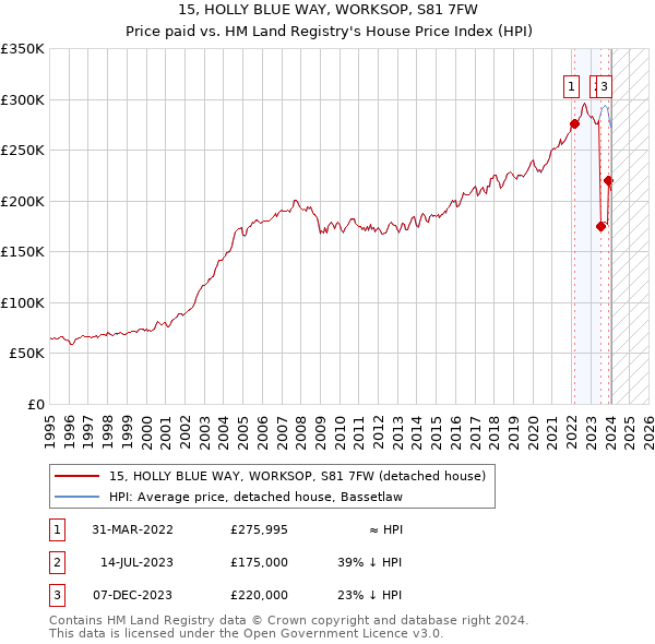 15, HOLLY BLUE WAY, WORKSOP, S81 7FW: Price paid vs HM Land Registry's House Price Index