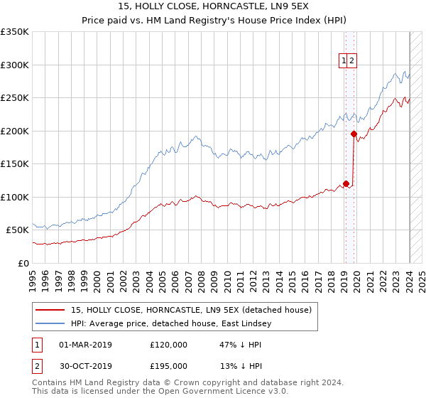 15, HOLLY CLOSE, HORNCASTLE, LN9 5EX: Price paid vs HM Land Registry's House Price Index
