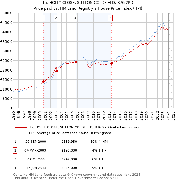 15, HOLLY CLOSE, SUTTON COLDFIELD, B76 2PD: Price paid vs HM Land Registry's House Price Index