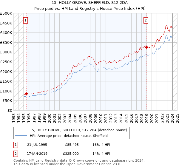 15, HOLLY GROVE, SHEFFIELD, S12 2DA: Price paid vs HM Land Registry's House Price Index
