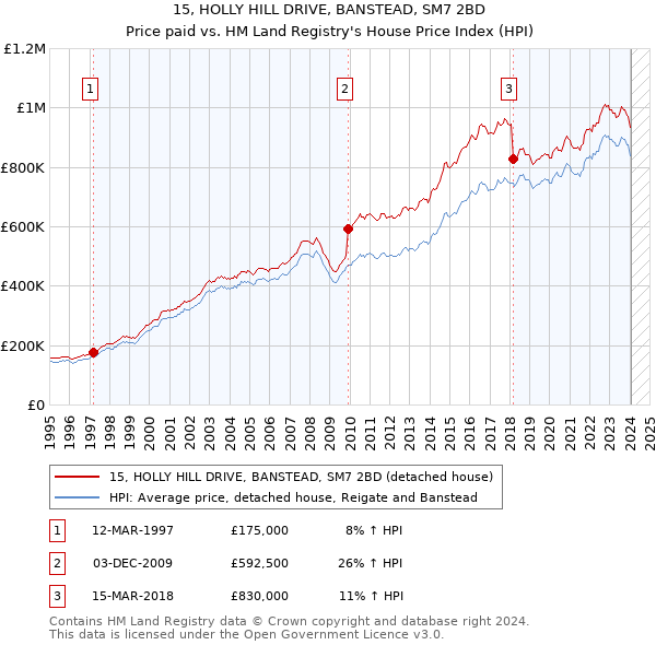 15, HOLLY HILL DRIVE, BANSTEAD, SM7 2BD: Price paid vs HM Land Registry's House Price Index