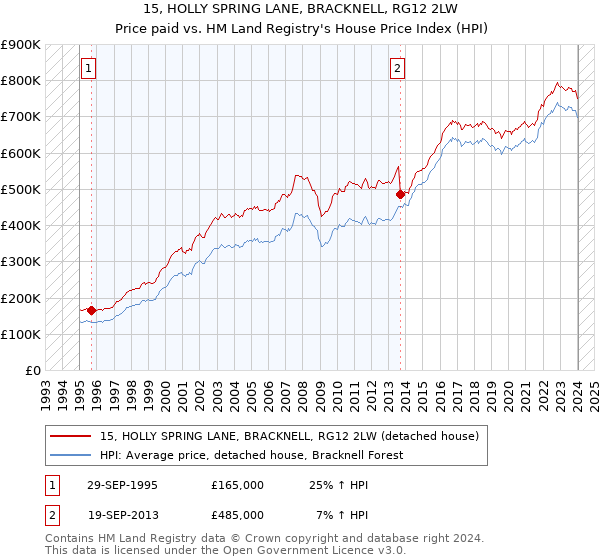 15, HOLLY SPRING LANE, BRACKNELL, RG12 2LW: Price paid vs HM Land Registry's House Price Index