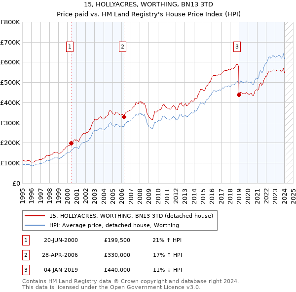15, HOLLYACRES, WORTHING, BN13 3TD: Price paid vs HM Land Registry's House Price Index