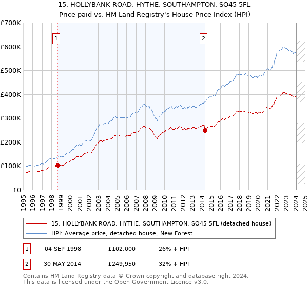 15, HOLLYBANK ROAD, HYTHE, SOUTHAMPTON, SO45 5FL: Price paid vs HM Land Registry's House Price Index