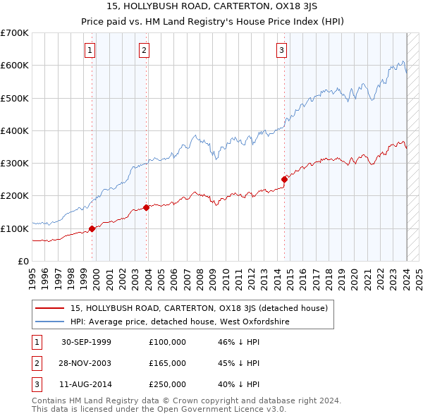15, HOLLYBUSH ROAD, CARTERTON, OX18 3JS: Price paid vs HM Land Registry's House Price Index