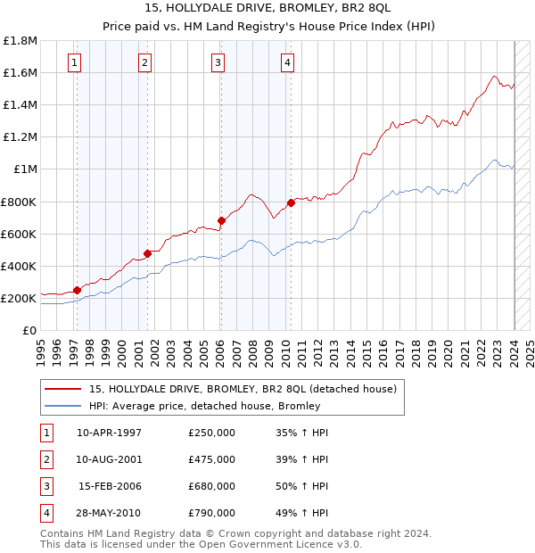 15, HOLLYDALE DRIVE, BROMLEY, BR2 8QL: Price paid vs HM Land Registry's House Price Index