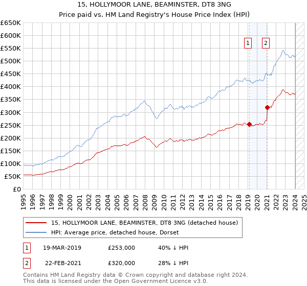 15, HOLLYMOOR LANE, BEAMINSTER, DT8 3NG: Price paid vs HM Land Registry's House Price Index