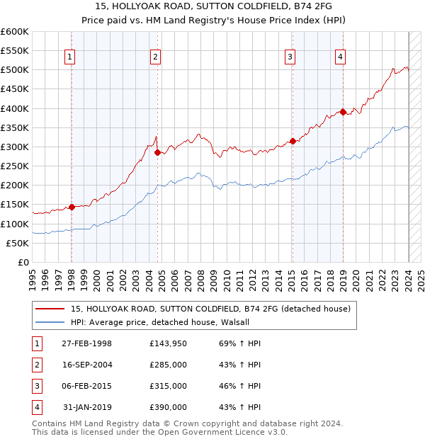 15, HOLLYOAK ROAD, SUTTON COLDFIELD, B74 2FG: Price paid vs HM Land Registry's House Price Index