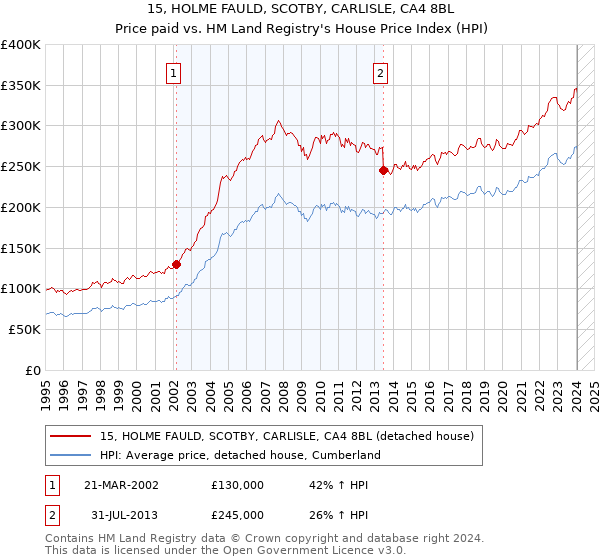 15, HOLME FAULD, SCOTBY, CARLISLE, CA4 8BL: Price paid vs HM Land Registry's House Price Index