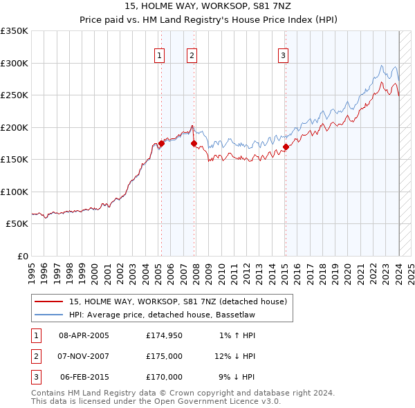 15, HOLME WAY, WORKSOP, S81 7NZ: Price paid vs HM Land Registry's House Price Index