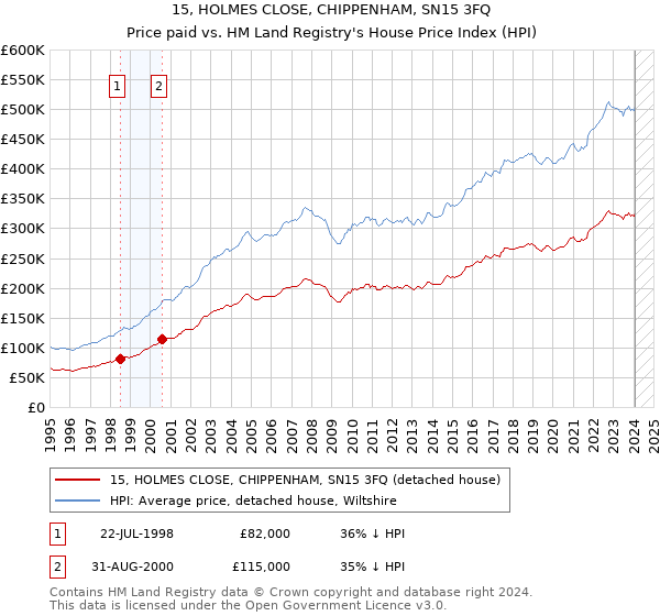 15, HOLMES CLOSE, CHIPPENHAM, SN15 3FQ: Price paid vs HM Land Registry's House Price Index