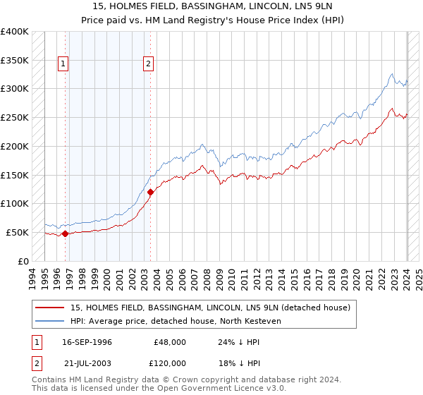 15, HOLMES FIELD, BASSINGHAM, LINCOLN, LN5 9LN: Price paid vs HM Land Registry's House Price Index