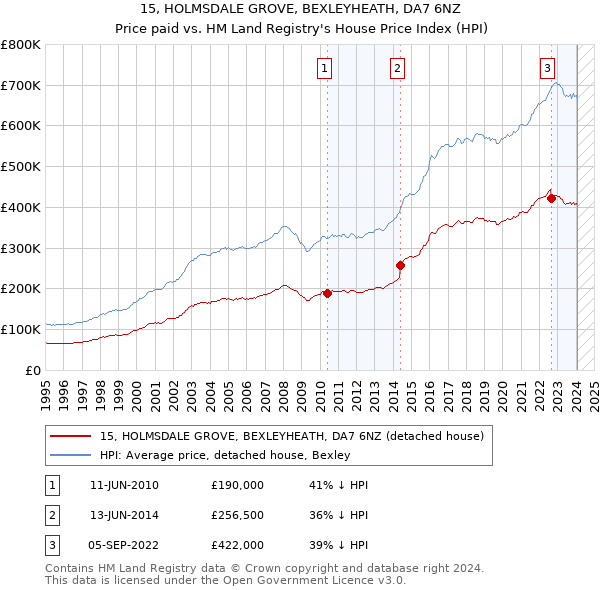 15, HOLMSDALE GROVE, BEXLEYHEATH, DA7 6NZ: Price paid vs HM Land Registry's House Price Index