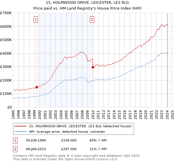 15, HOLMWOOD DRIVE, LEICESTER, LE3 9LG: Price paid vs HM Land Registry's House Price Index