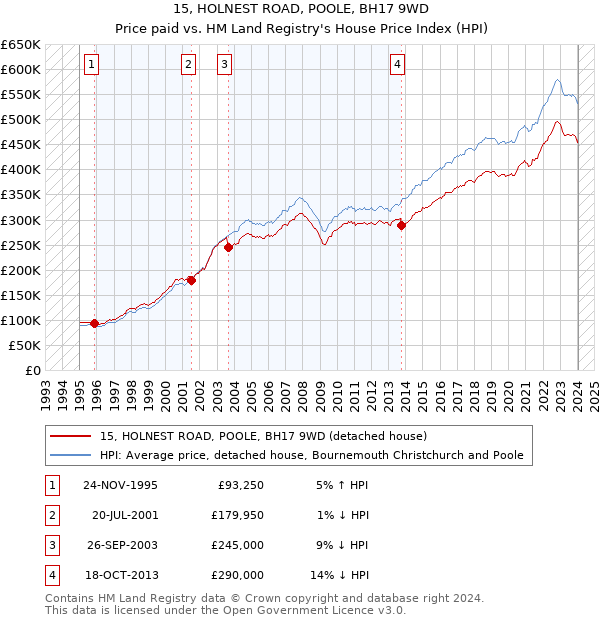 15, HOLNEST ROAD, POOLE, BH17 9WD: Price paid vs HM Land Registry's House Price Index