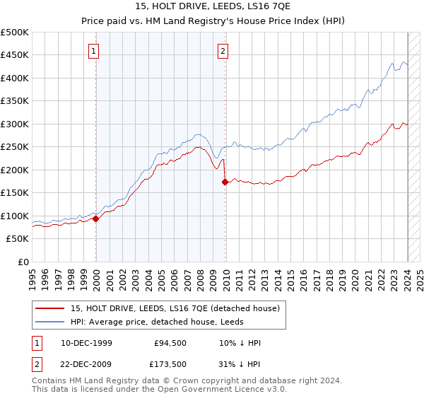 15, HOLT DRIVE, LEEDS, LS16 7QE: Price paid vs HM Land Registry's House Price Index