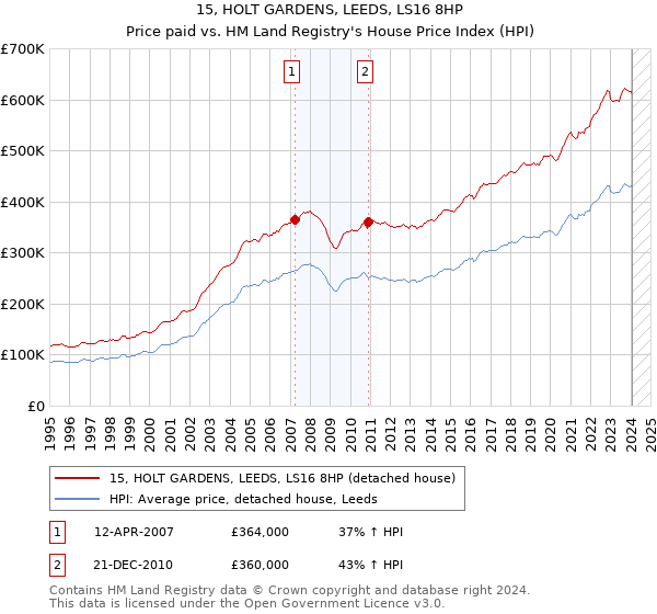 15, HOLT GARDENS, LEEDS, LS16 8HP: Price paid vs HM Land Registry's House Price Index