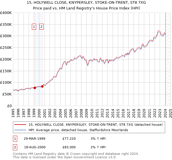 15, HOLYWELL CLOSE, KNYPERSLEY, STOKE-ON-TRENT, ST8 7XG: Price paid vs HM Land Registry's House Price Index