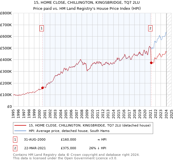 15, HOME CLOSE, CHILLINGTON, KINGSBRIDGE, TQ7 2LU: Price paid vs HM Land Registry's House Price Index