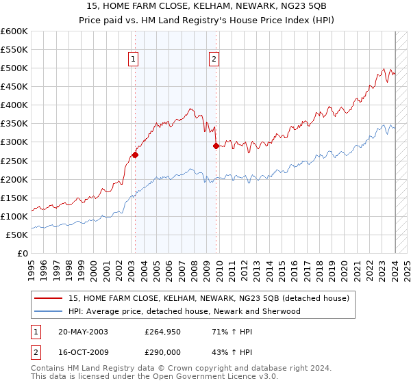 15, HOME FARM CLOSE, KELHAM, NEWARK, NG23 5QB: Price paid vs HM Land Registry's House Price Index
