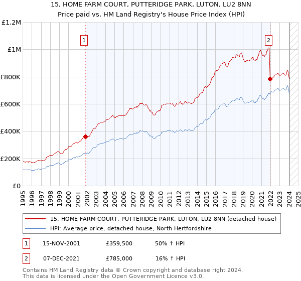 15, HOME FARM COURT, PUTTERIDGE PARK, LUTON, LU2 8NN: Price paid vs HM Land Registry's House Price Index