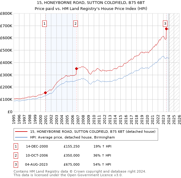 15, HONEYBORNE ROAD, SUTTON COLDFIELD, B75 6BT: Price paid vs HM Land Registry's House Price Index