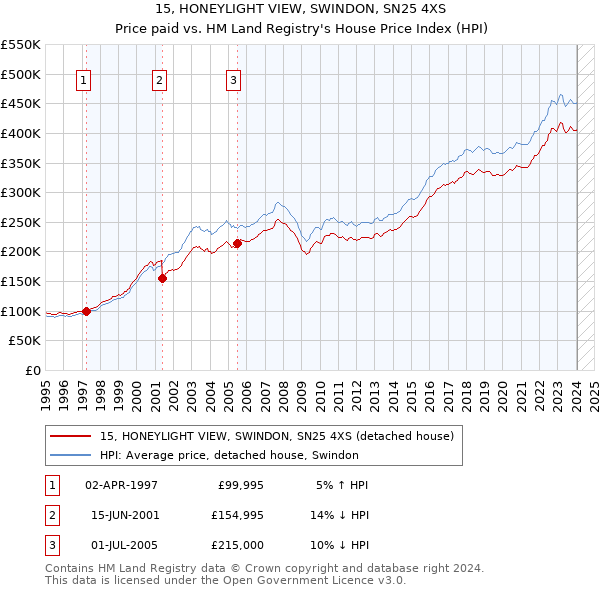 15, HONEYLIGHT VIEW, SWINDON, SN25 4XS: Price paid vs HM Land Registry's House Price Index