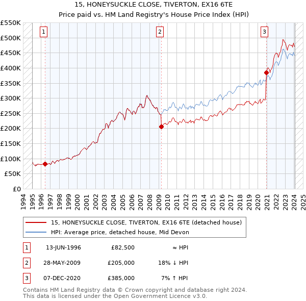 15, HONEYSUCKLE CLOSE, TIVERTON, EX16 6TE: Price paid vs HM Land Registry's House Price Index