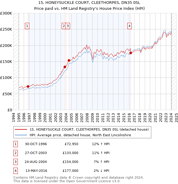 15, HONEYSUCKLE COURT, CLEETHORPES, DN35 0SL: Price paid vs HM Land Registry's House Price Index