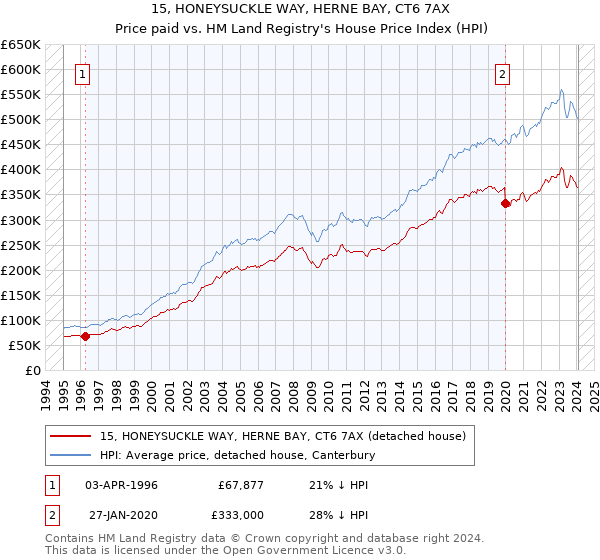 15, HONEYSUCKLE WAY, HERNE BAY, CT6 7AX: Price paid vs HM Land Registry's House Price Index