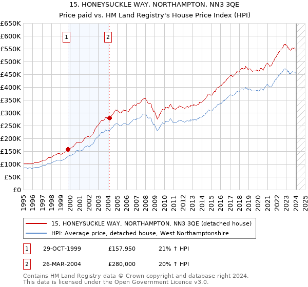 15, HONEYSUCKLE WAY, NORTHAMPTON, NN3 3QE: Price paid vs HM Land Registry's House Price Index
