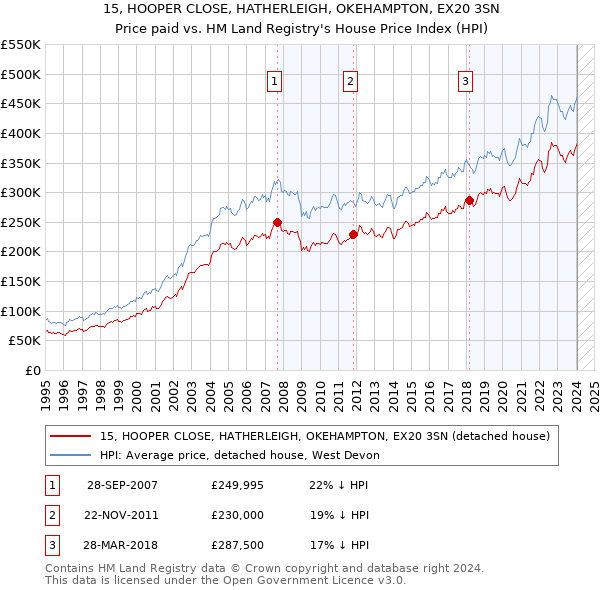 15, HOOPER CLOSE, HATHERLEIGH, OKEHAMPTON, EX20 3SN: Price paid vs HM Land Registry's House Price Index