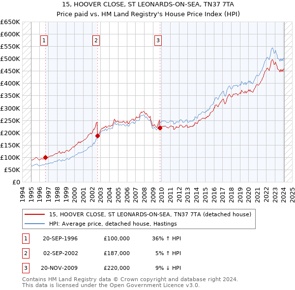 15, HOOVER CLOSE, ST LEONARDS-ON-SEA, TN37 7TA: Price paid vs HM Land Registry's House Price Index