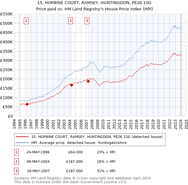 15, HOPBINE COURT, RAMSEY, HUNTINGDON, PE26 1SG: Price paid vs HM Land Registry's House Price Index