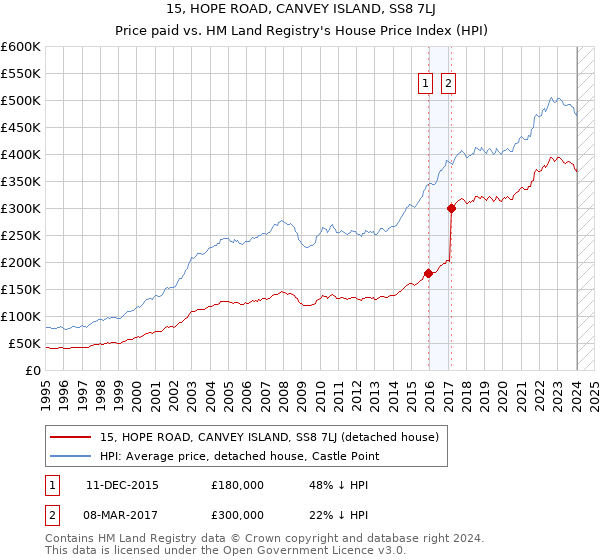15, HOPE ROAD, CANVEY ISLAND, SS8 7LJ: Price paid vs HM Land Registry's House Price Index