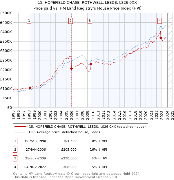 15, HOPEFIELD CHASE, ROTHWELL, LEEDS, LS26 0XX: Price paid vs HM Land Registry's House Price Index