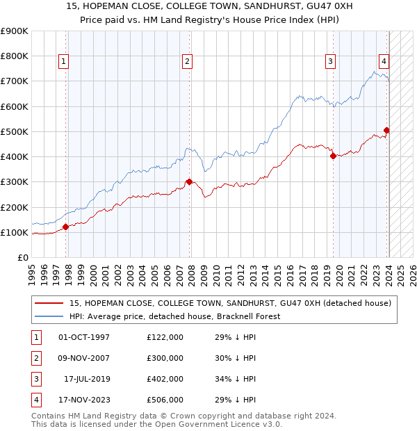 15, HOPEMAN CLOSE, COLLEGE TOWN, SANDHURST, GU47 0XH: Price paid vs HM Land Registry's House Price Index